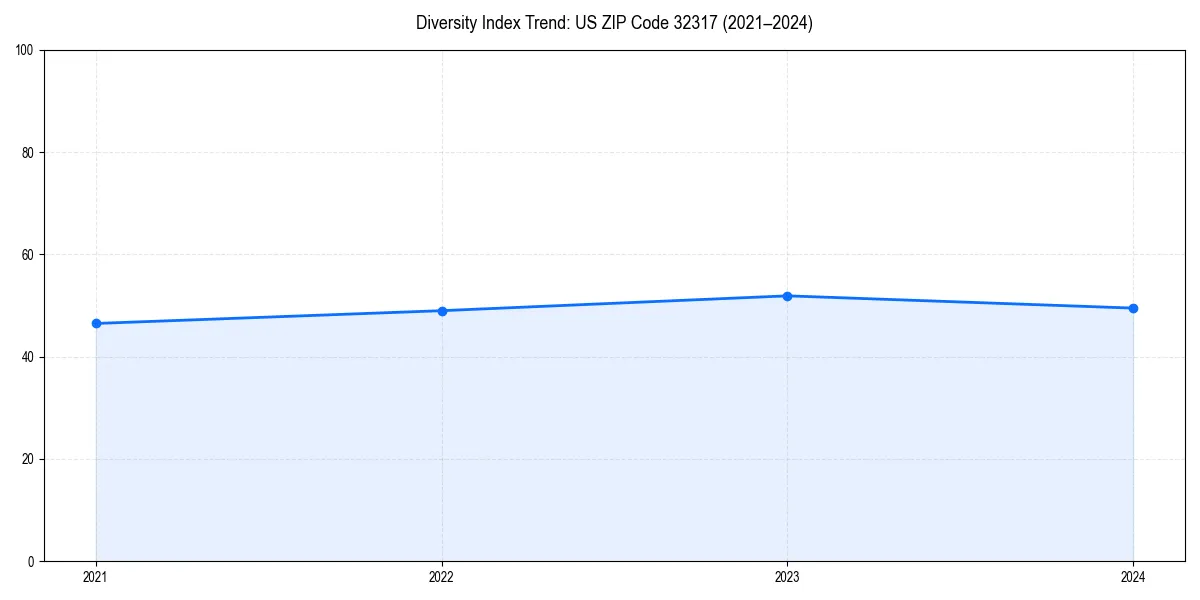 Line chart showing diversity index trends for 