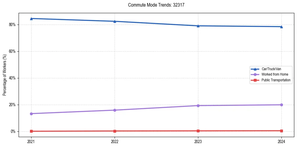 Transportation trends in US ZIP Code 32317