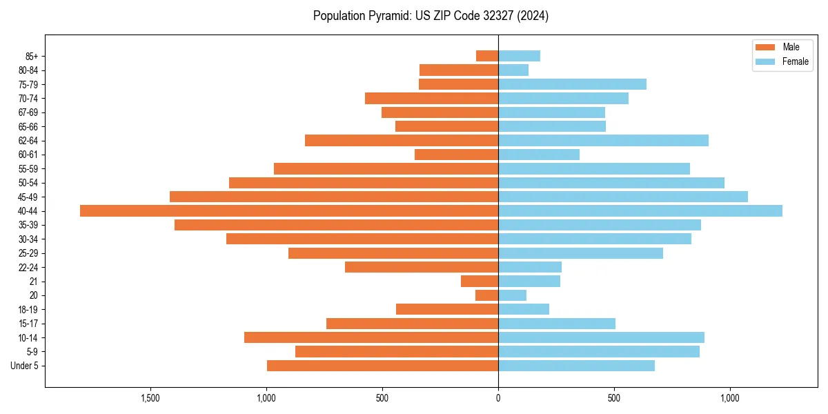 Population pyramid for 