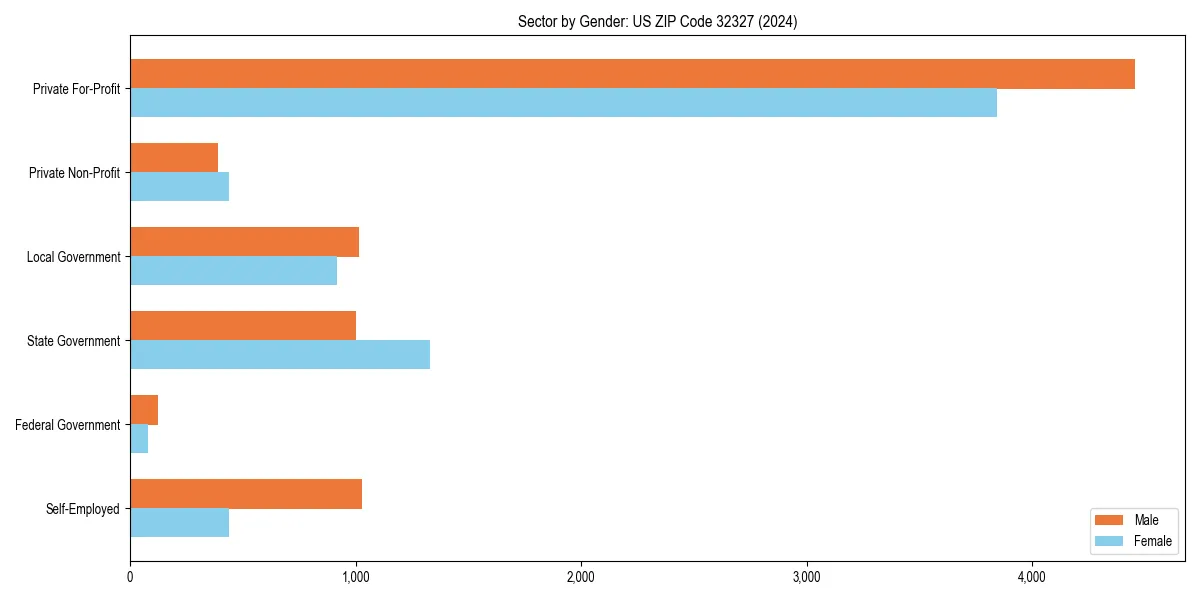 Employment sector breakdown by gender in 