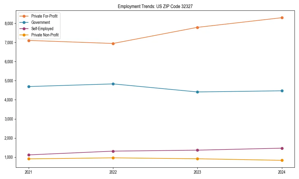Long-term employment trends in 
