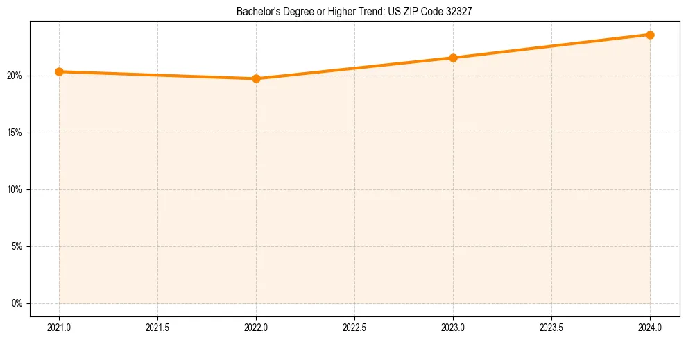 Trend chart showing bachelor degree growth in 