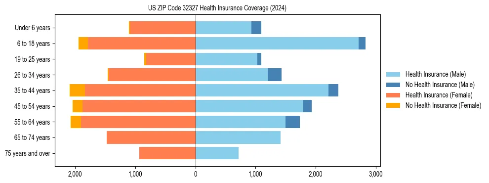 Health insurance pyramid for US ZIP Code 32327