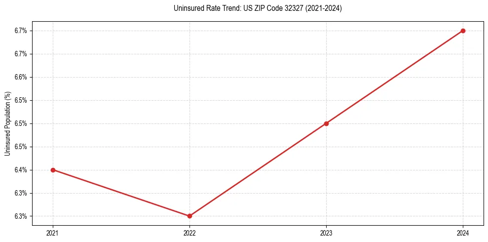 Uninsured trend chart for US ZIP Code 32327