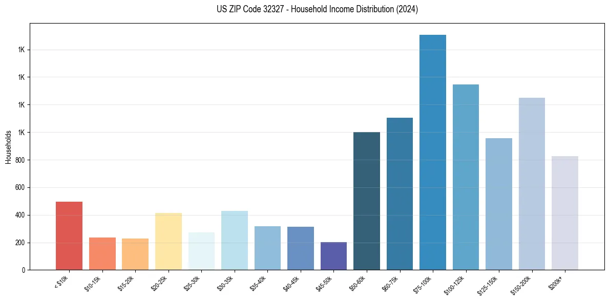Income Distribution for 