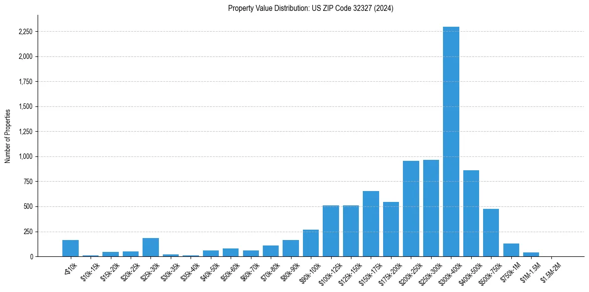 Value Distribution for 