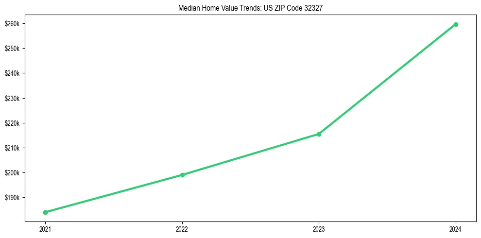 Median property value trends in 