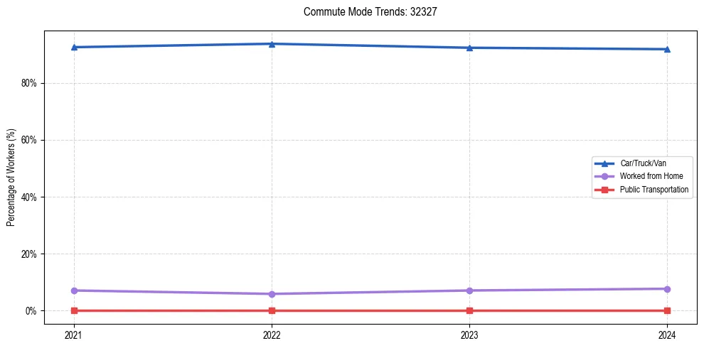 Transportation trends in US ZIP Code 32327