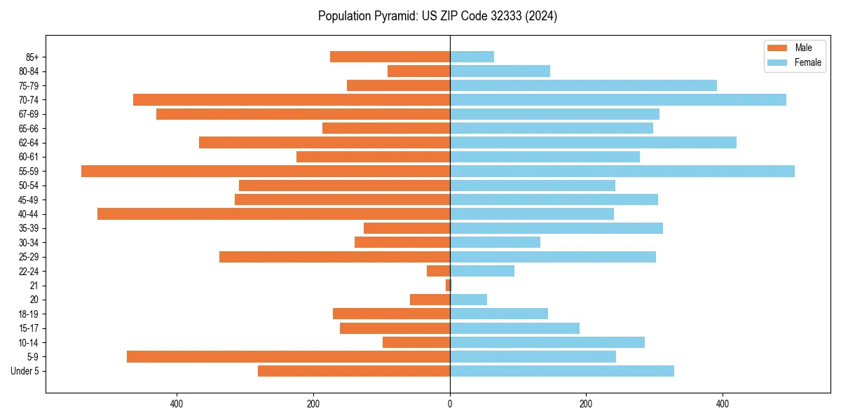 Population pyramid for 