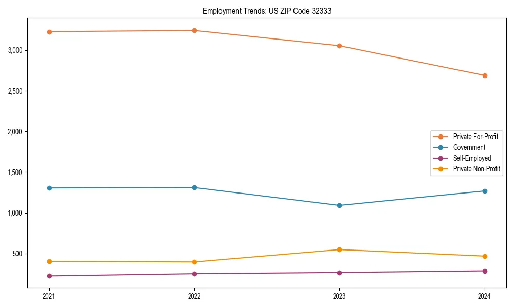 Long-term employment trends in 