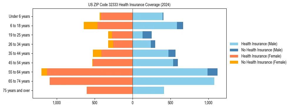 Health insurance pyramid for US ZIP Code 32333