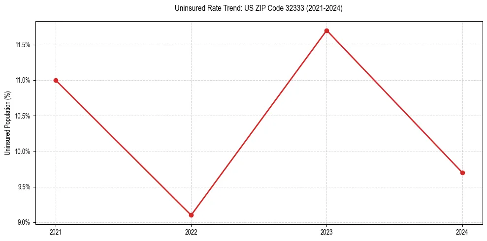 Uninsured trend chart for US ZIP Code 32333