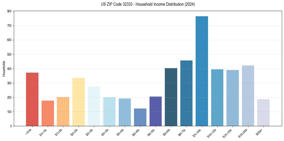 Income Distribution for 