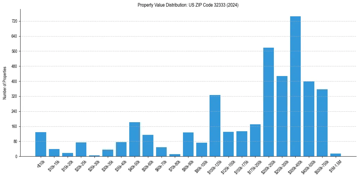 Value Distribution for 