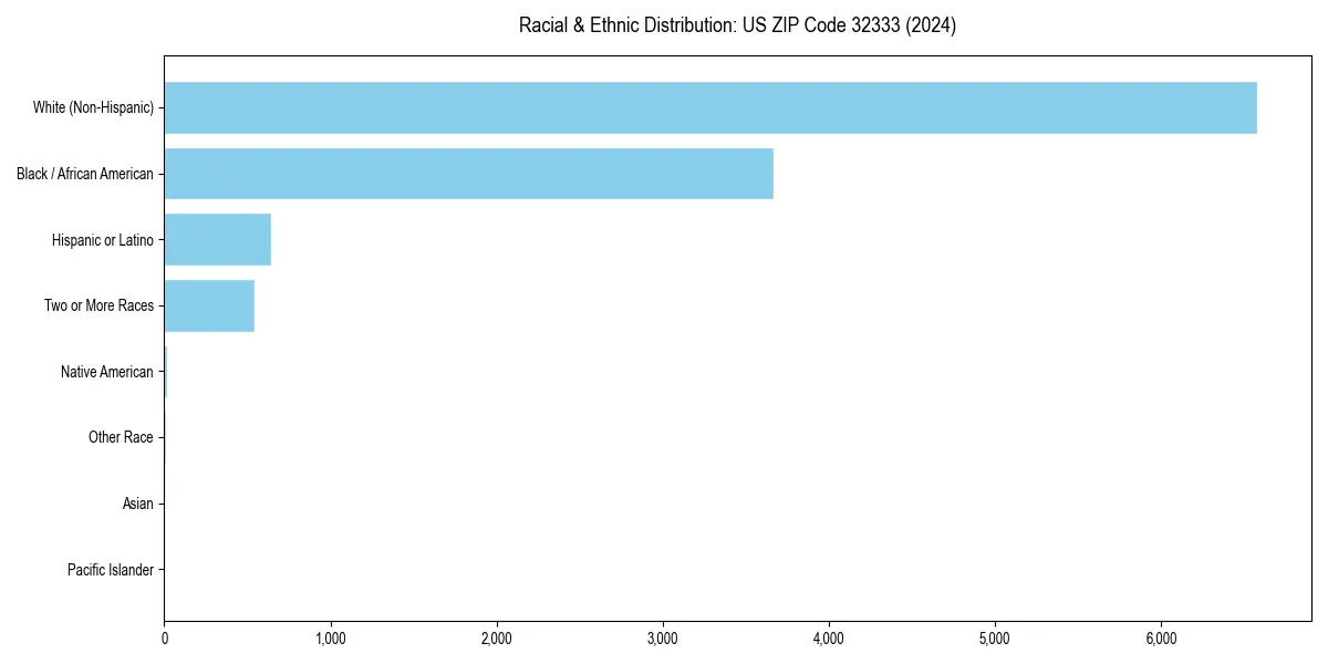 Bar chart showing racial distribution in  for 2024