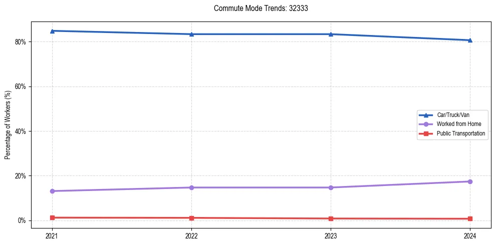 Transportation trends in US ZIP Code 32333