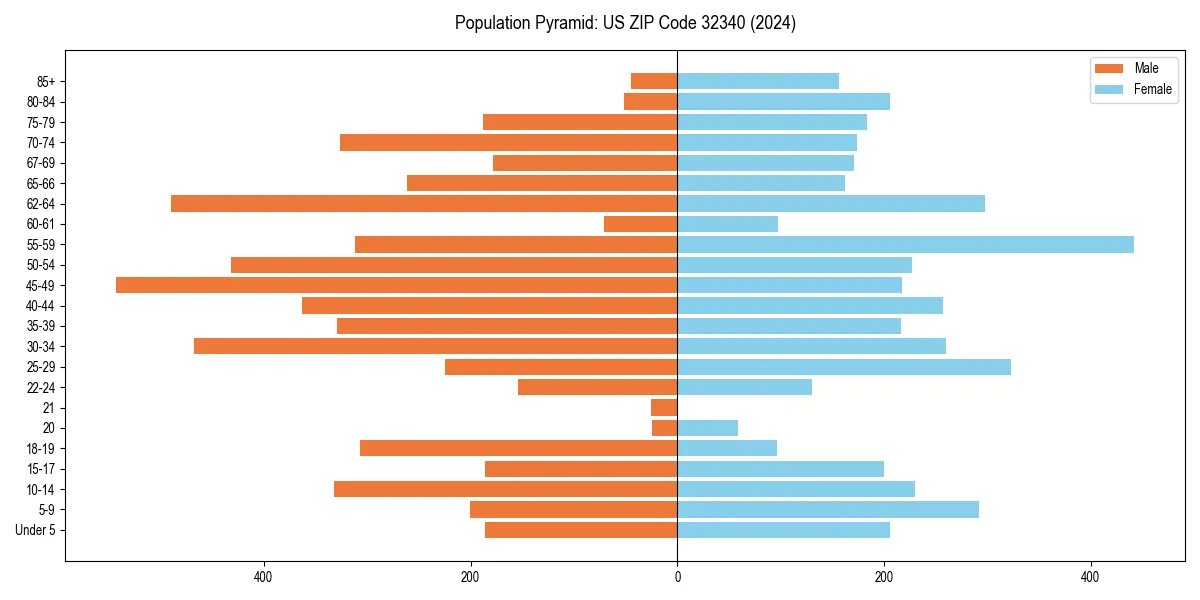 Population pyramid for 