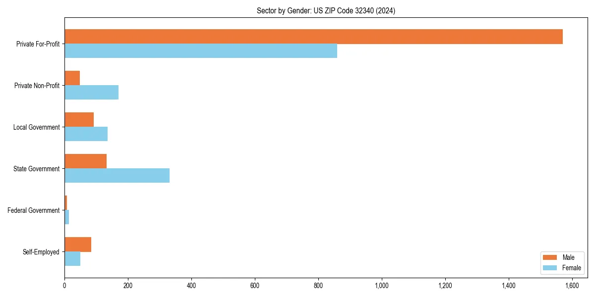 Employment sector breakdown by gender in 