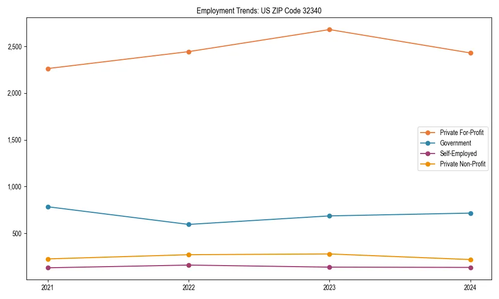 Long-term employment trends in 