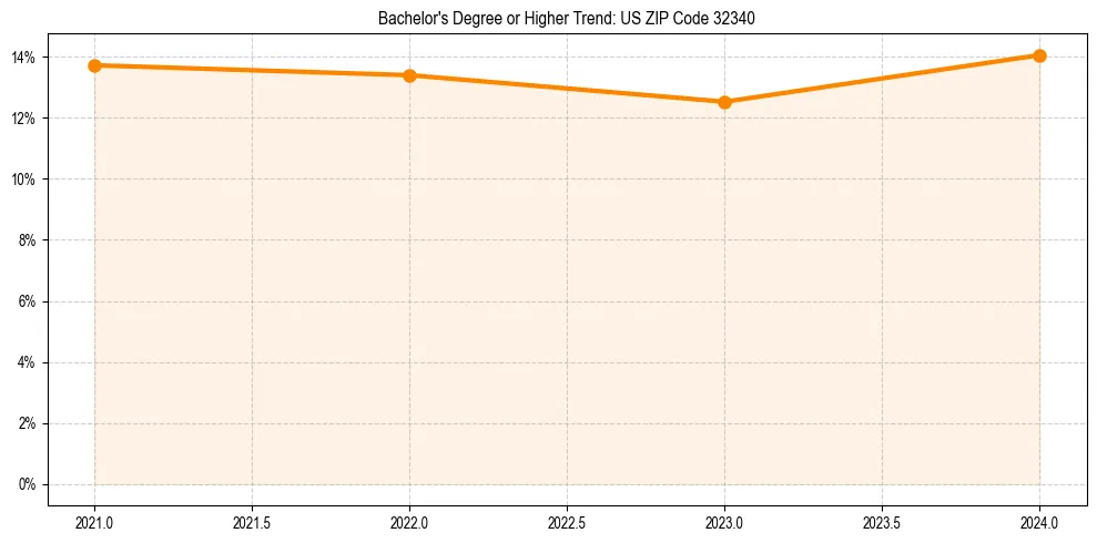 Trend chart showing bachelor degree growth in 