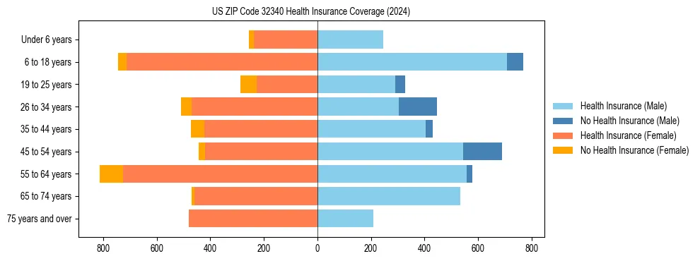 Health insurance pyramid for US ZIP Code 32340