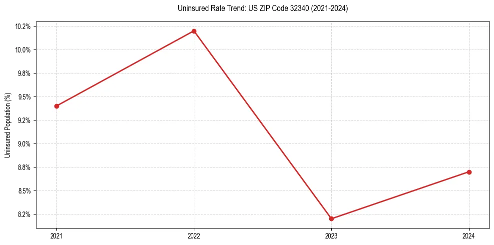 Uninsured trend chart for US ZIP Code 32340