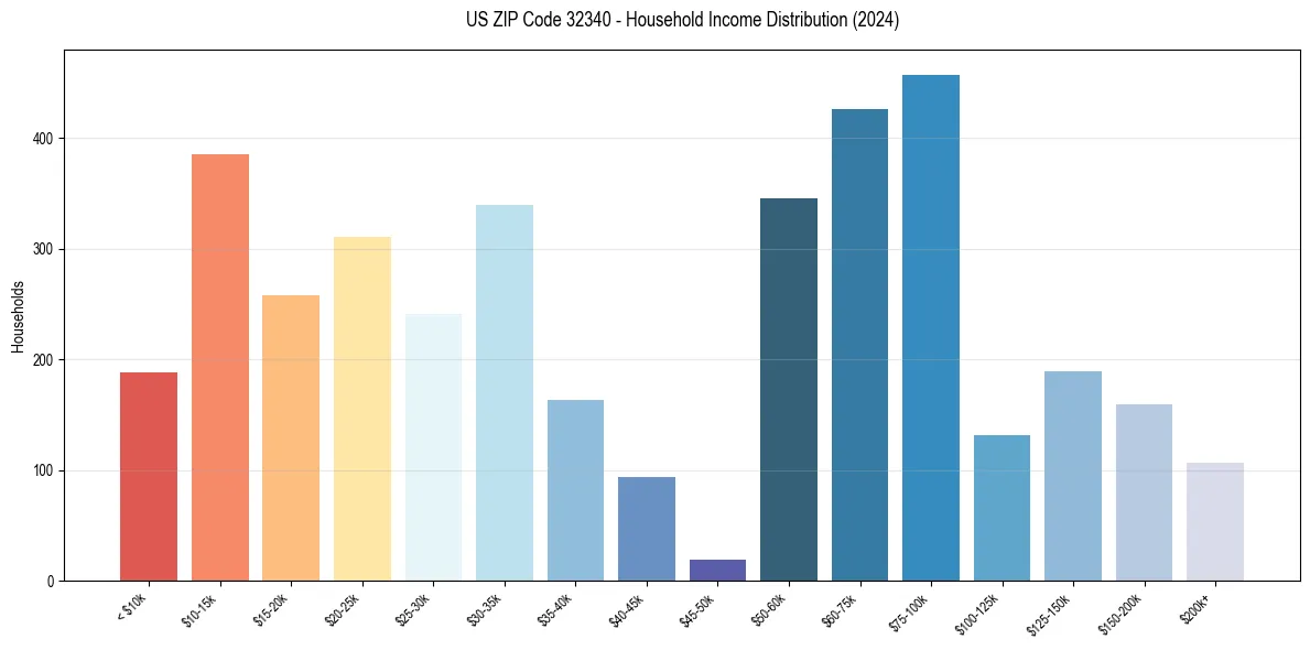 Income Distribution for 