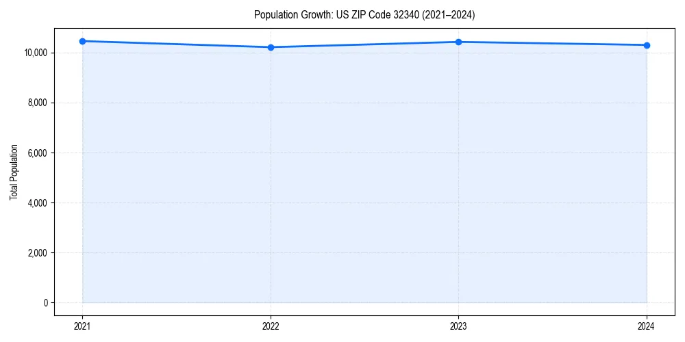 Population trends in 