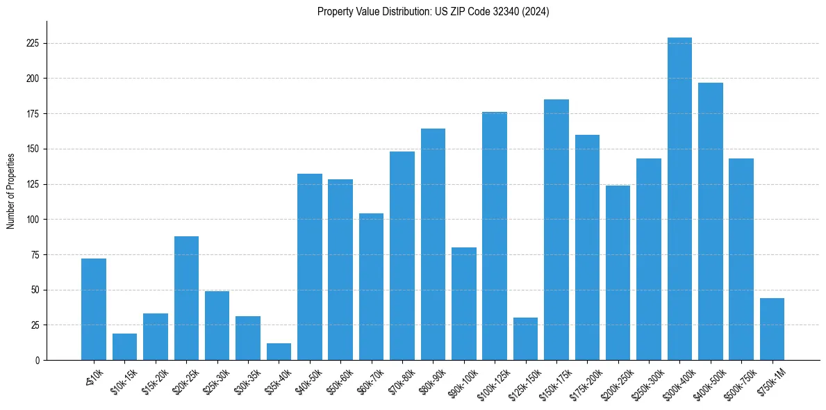Value Distribution for 