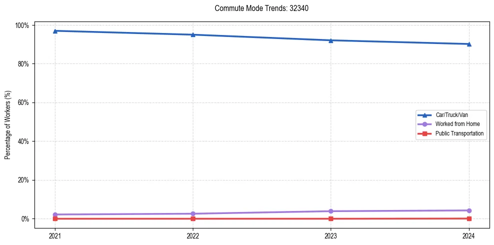 Transportation trends in US ZIP Code 32340