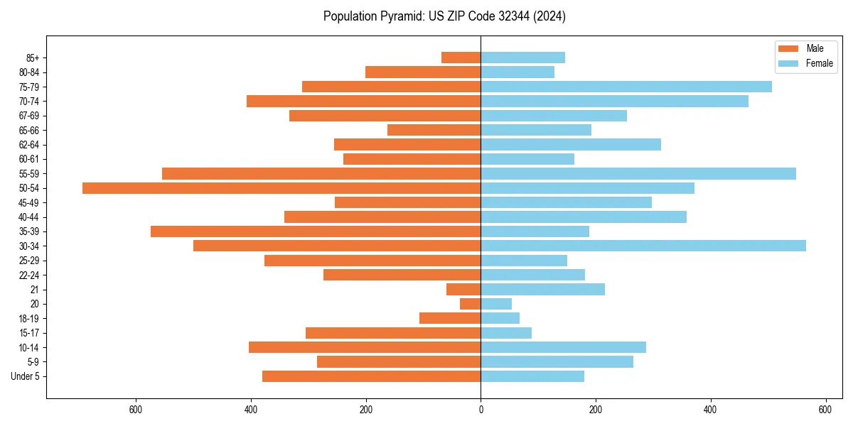 Population pyramid for 