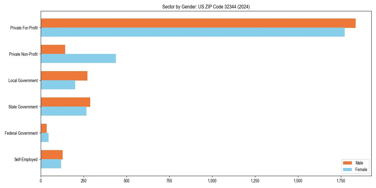Employment sector breakdown by gender in 