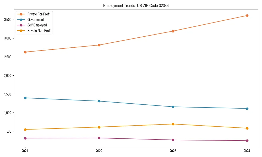 Long-term employment trends in 