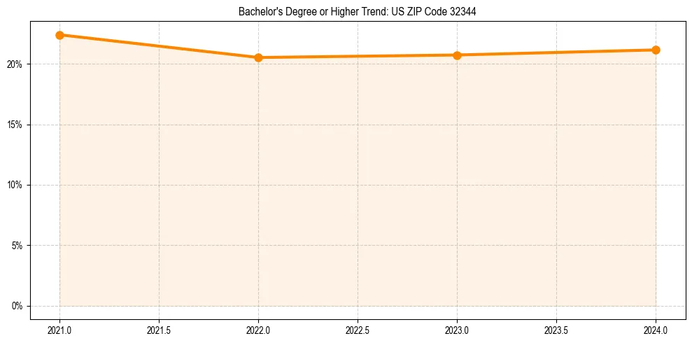 Trend chart showing bachelor degree growth in 