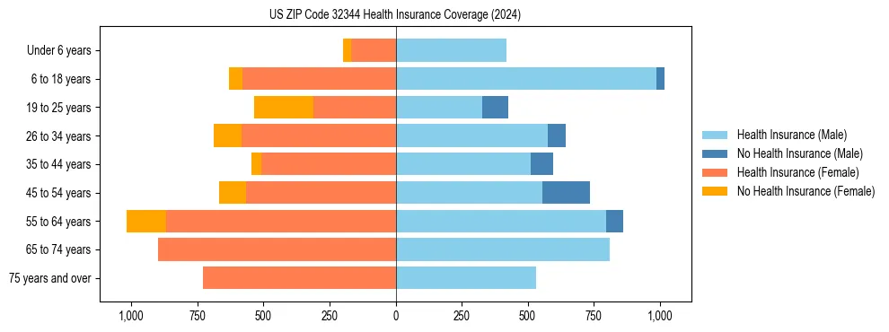 Health insurance pyramid for US ZIP Code 32344
