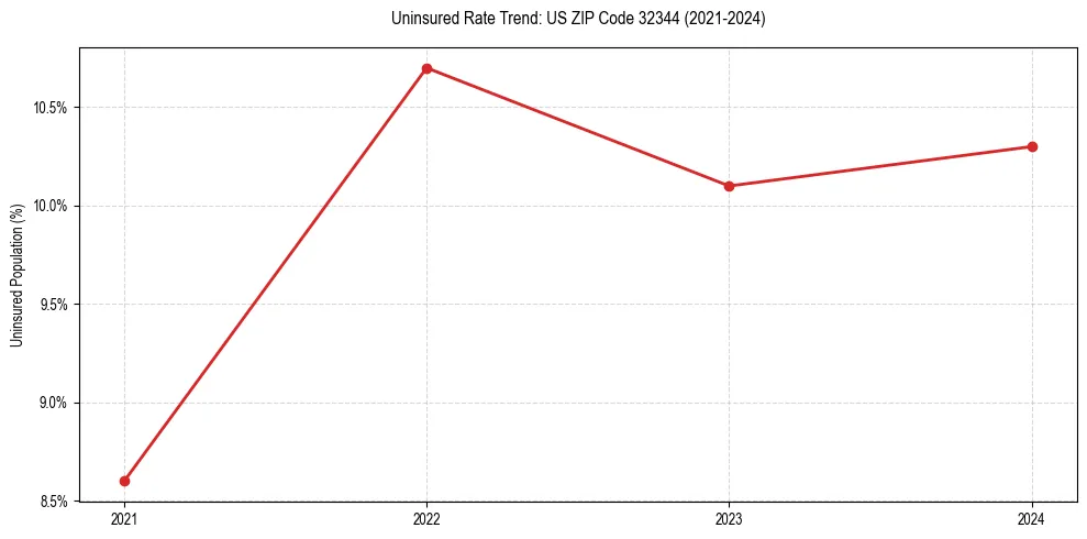 Uninsured trend chart for US ZIP Code 32344