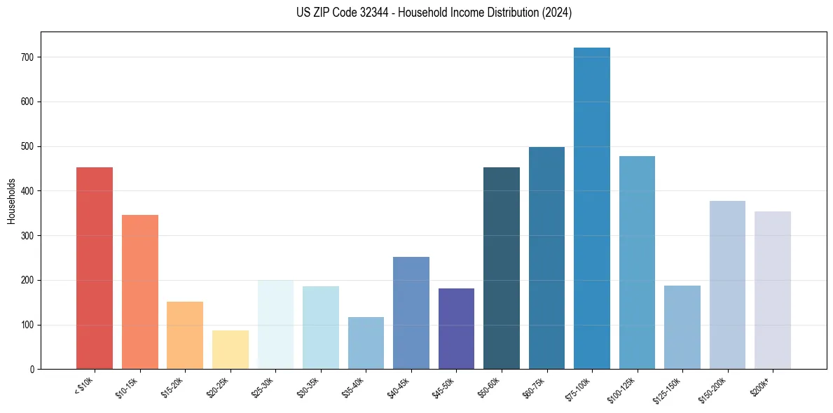 Income Distribution for 