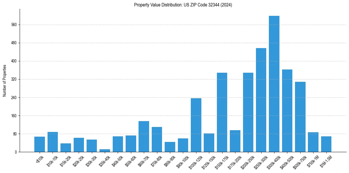Value Distribution for 