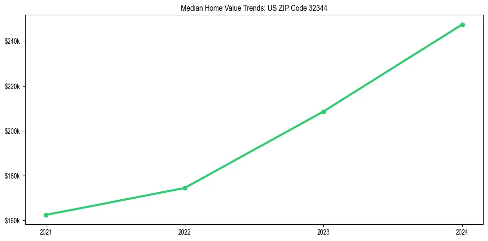 Median property value trends in 