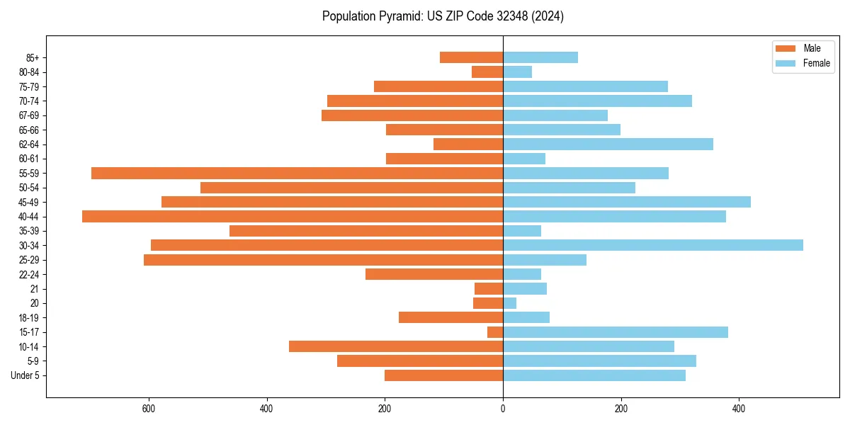 Population pyramid for 