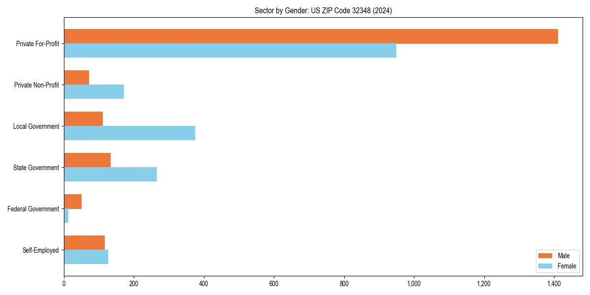 Employment sector breakdown by gender in 