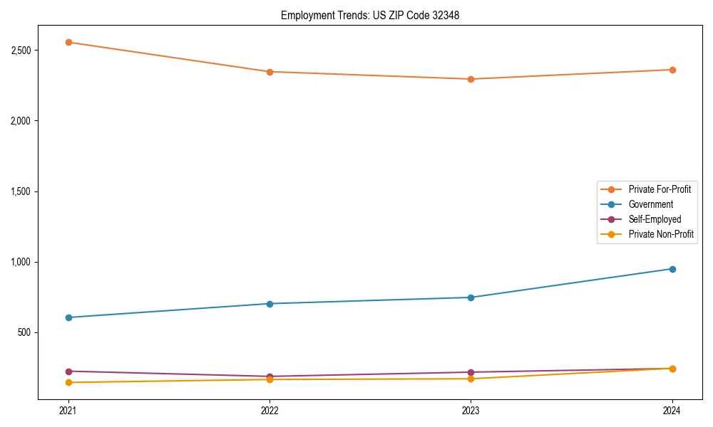 Long-term employment trends in 