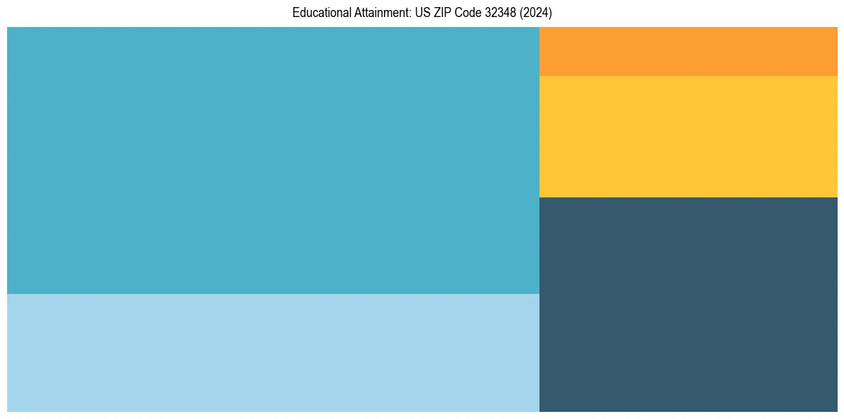 Education Treemap for  in 2024