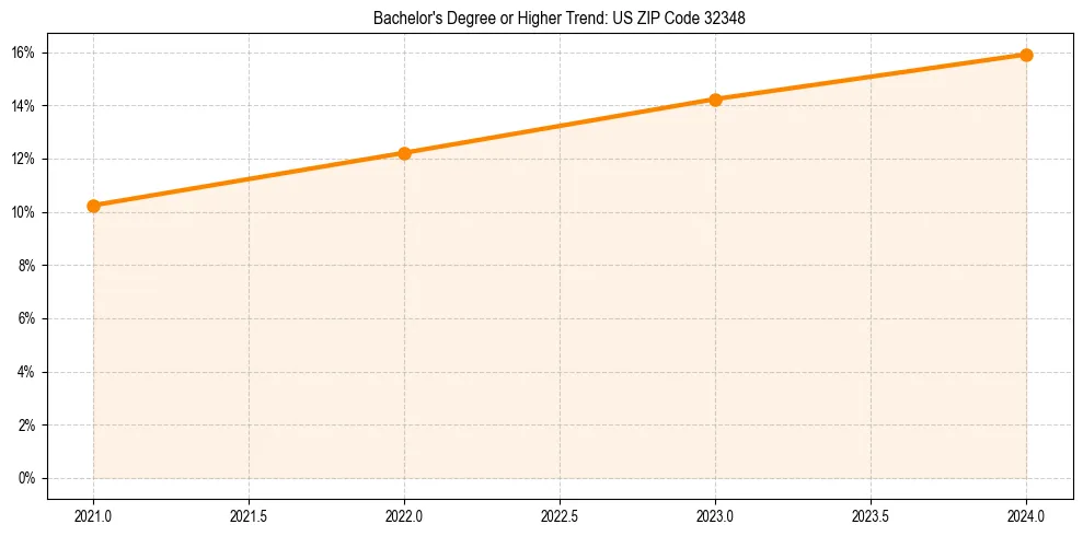 Trend chart showing bachelor degree growth in 
