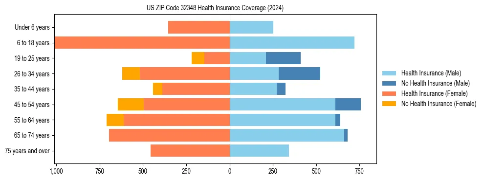 Health insurance pyramid for US ZIP Code 32348