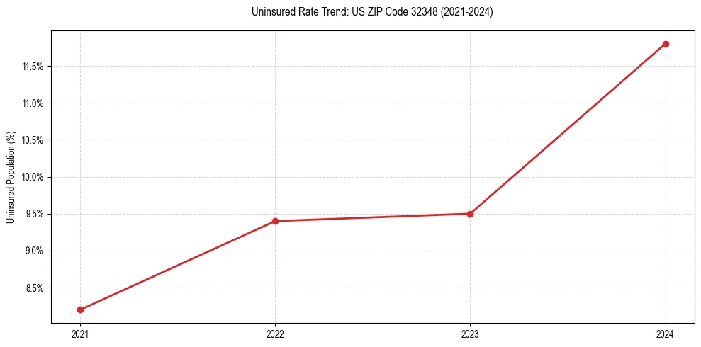 Uninsured trend chart for US ZIP Code 32348