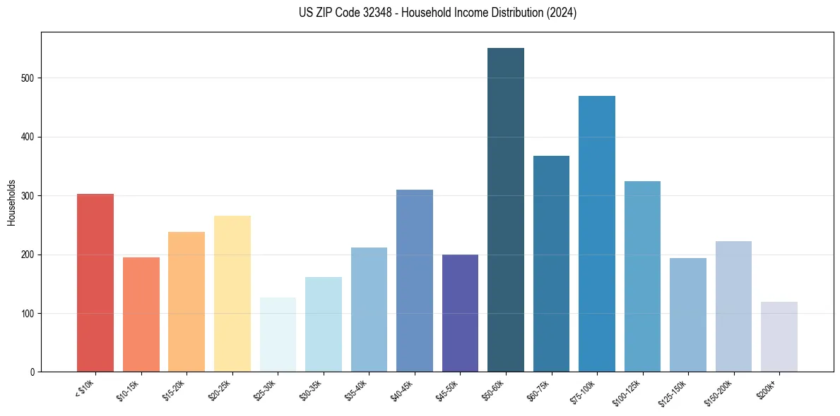 Income Distribution for 