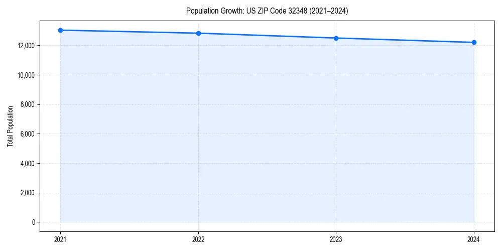 Population trends in 