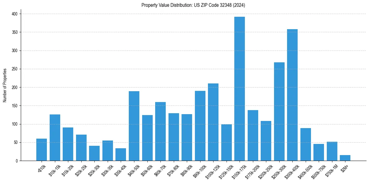 Value Distribution for 