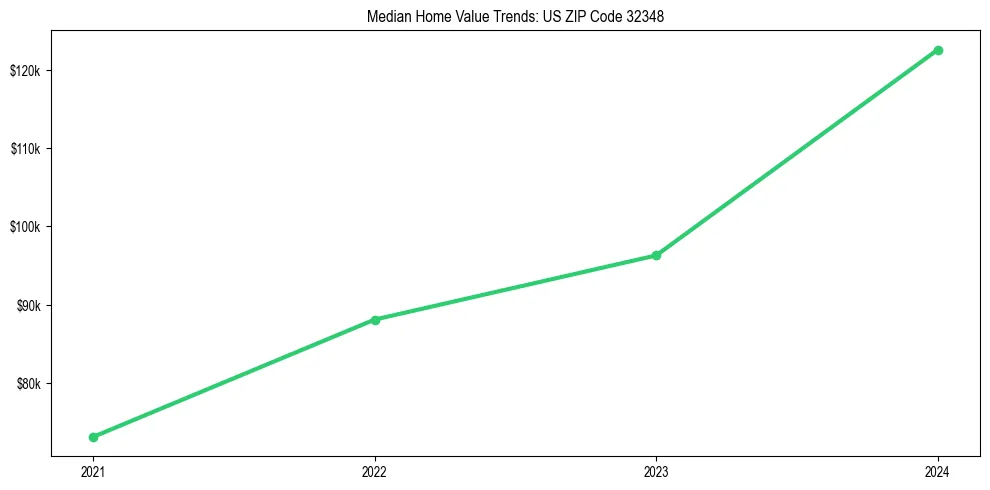 Median property value trends in 
